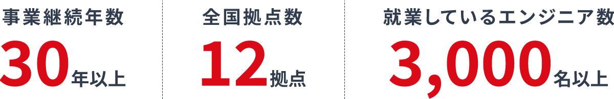 事業継続年数30年以上 全国拠点数12拠点 就業しているエンジニア数3,000名以上