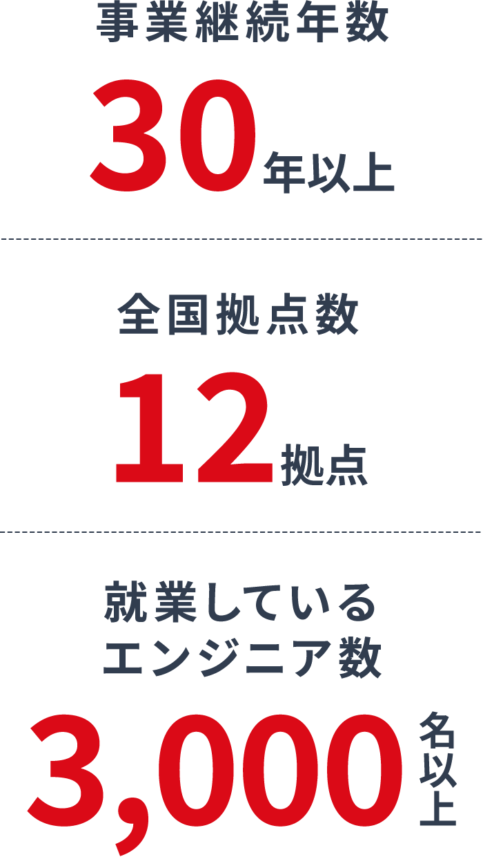 事業継続年数30年以上 全国拠点数12拠点 就業しているエンジニア数3,000名以上