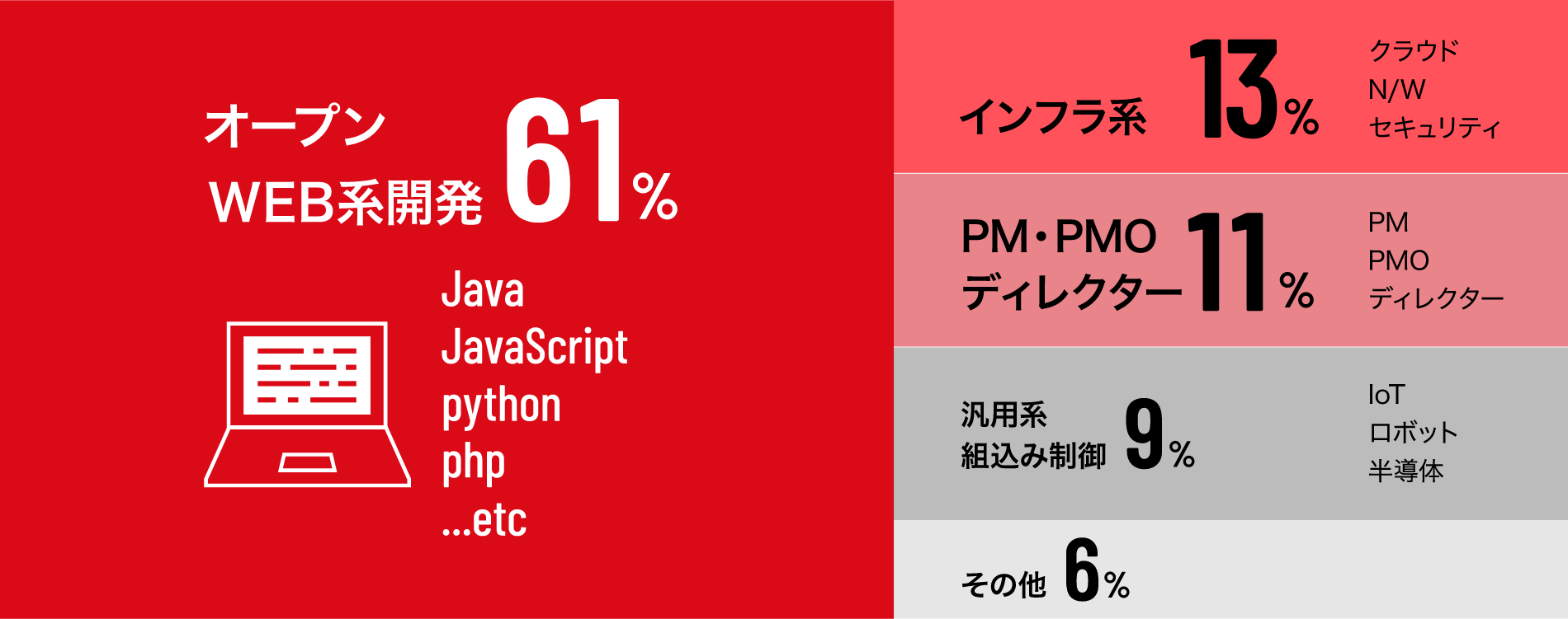 オープンWEB系開発61%(Java,JavaScript,python,php) インフラ系13% クラウドN/Wセキュリティ PM・PMOディレクター11% PMPMOディレクター 汎用系組込み制御9% loTロボット半導体 その他6%