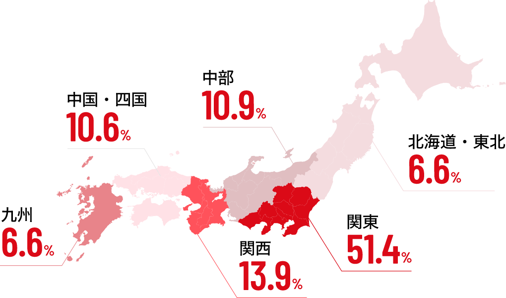 北海道・東北6.6% 関東51.4% 関西13.9% 中部10.9% 中国・四国10.6% 九州6.6%