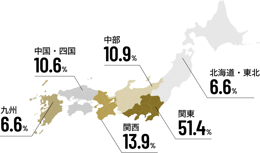 北海道・東北6.6% 関東51.4% 関西13.9% 中部10.9% 中国・四国10.6% 九州6.6%