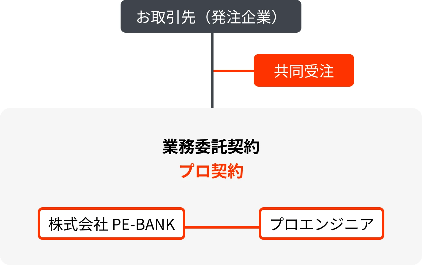 共同受注についてを示した構成図