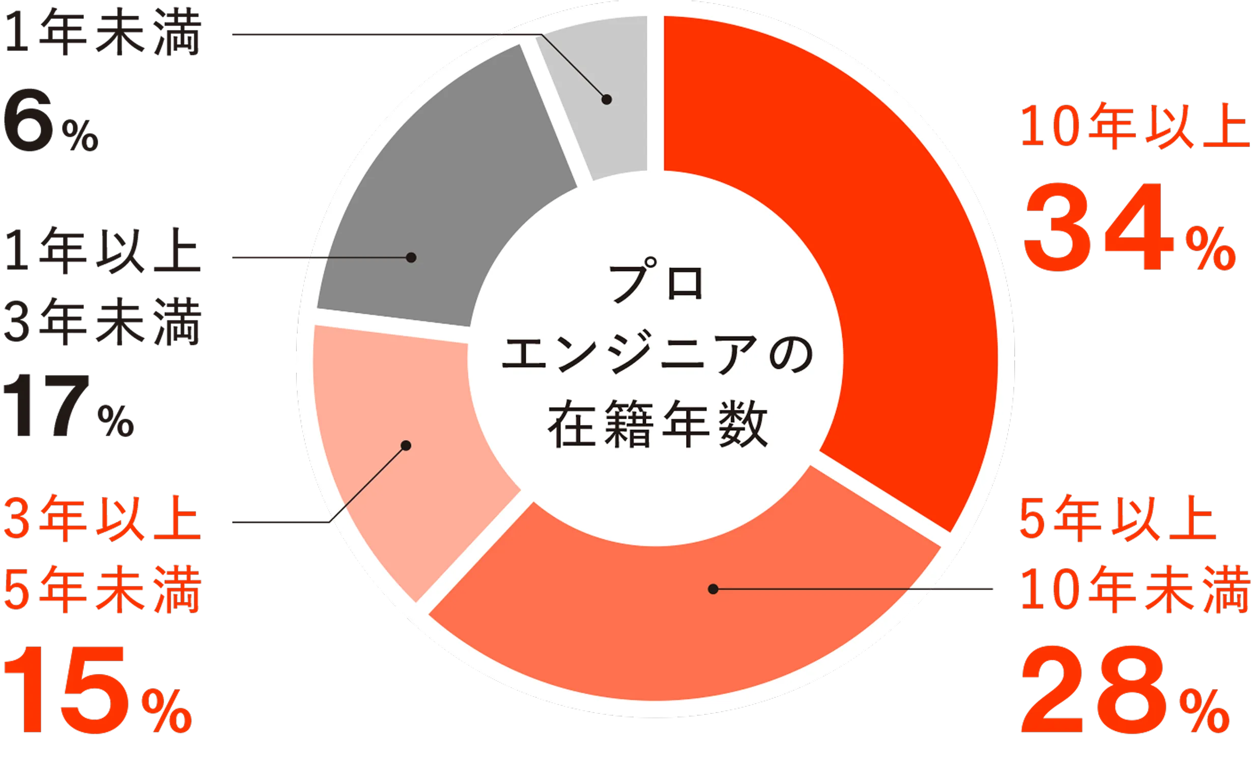プロエンジニアの在籍数を示したグラフ