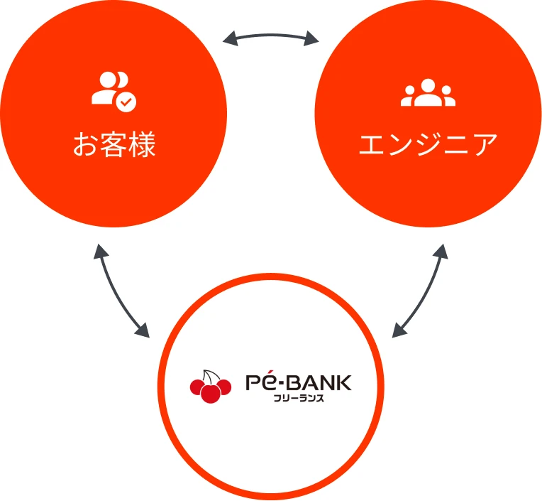 お客様、エンジニア、PE-BANKフリーランスの構成図